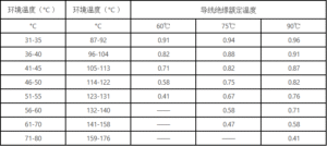 6 awg wire guide Ambient Temperature